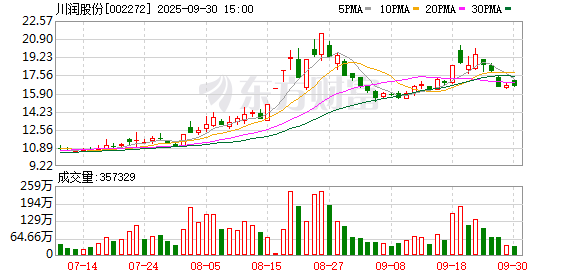在线配资论坛 川润股份：截至9月19日公司股东户数为154924户