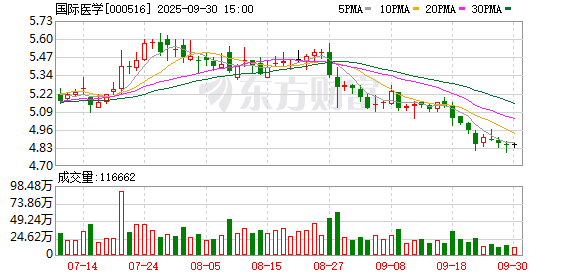 股票配资代理 国际医学：公司股价的波动受多种因素影响